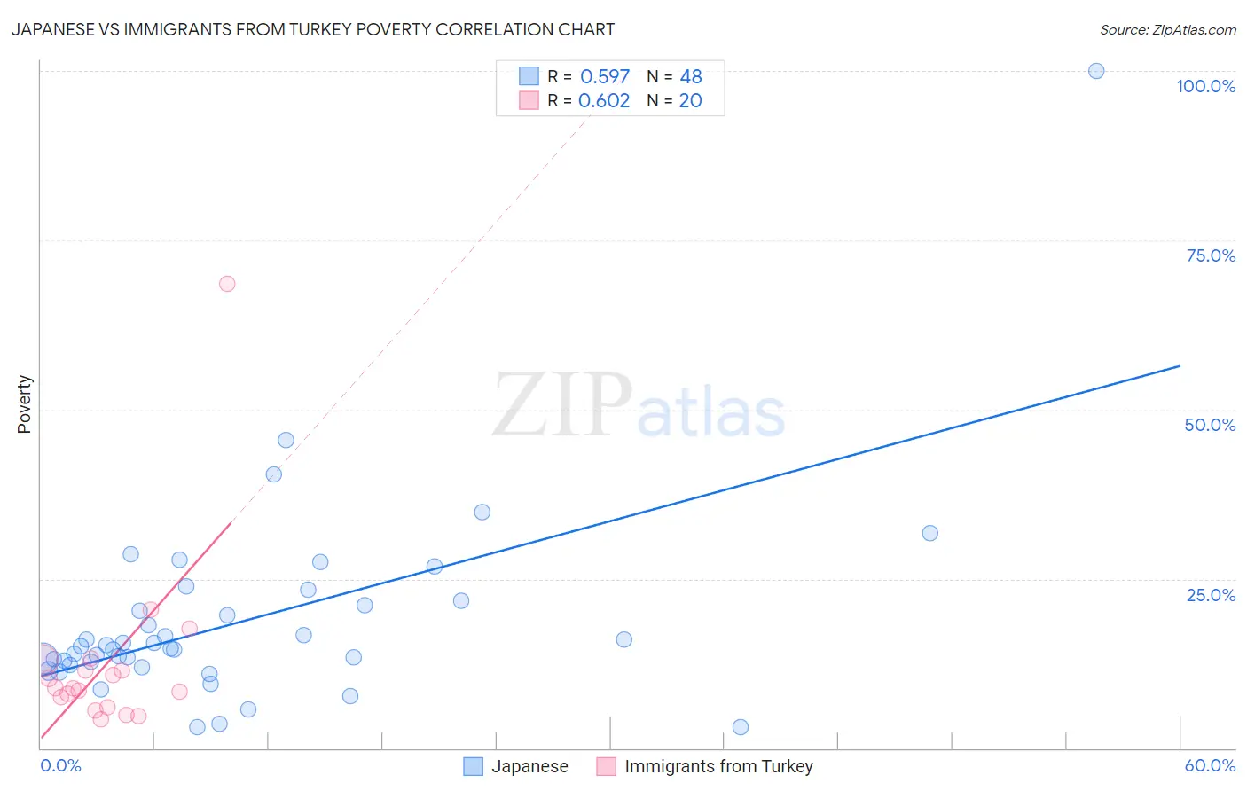 Japanese vs Immigrants from Turkey Poverty