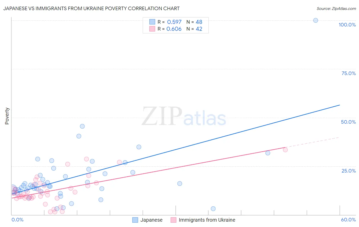 Japanese vs Immigrants from Ukraine Poverty