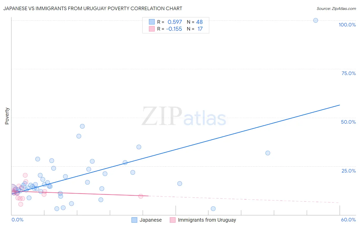 Japanese vs Immigrants from Uruguay Poverty