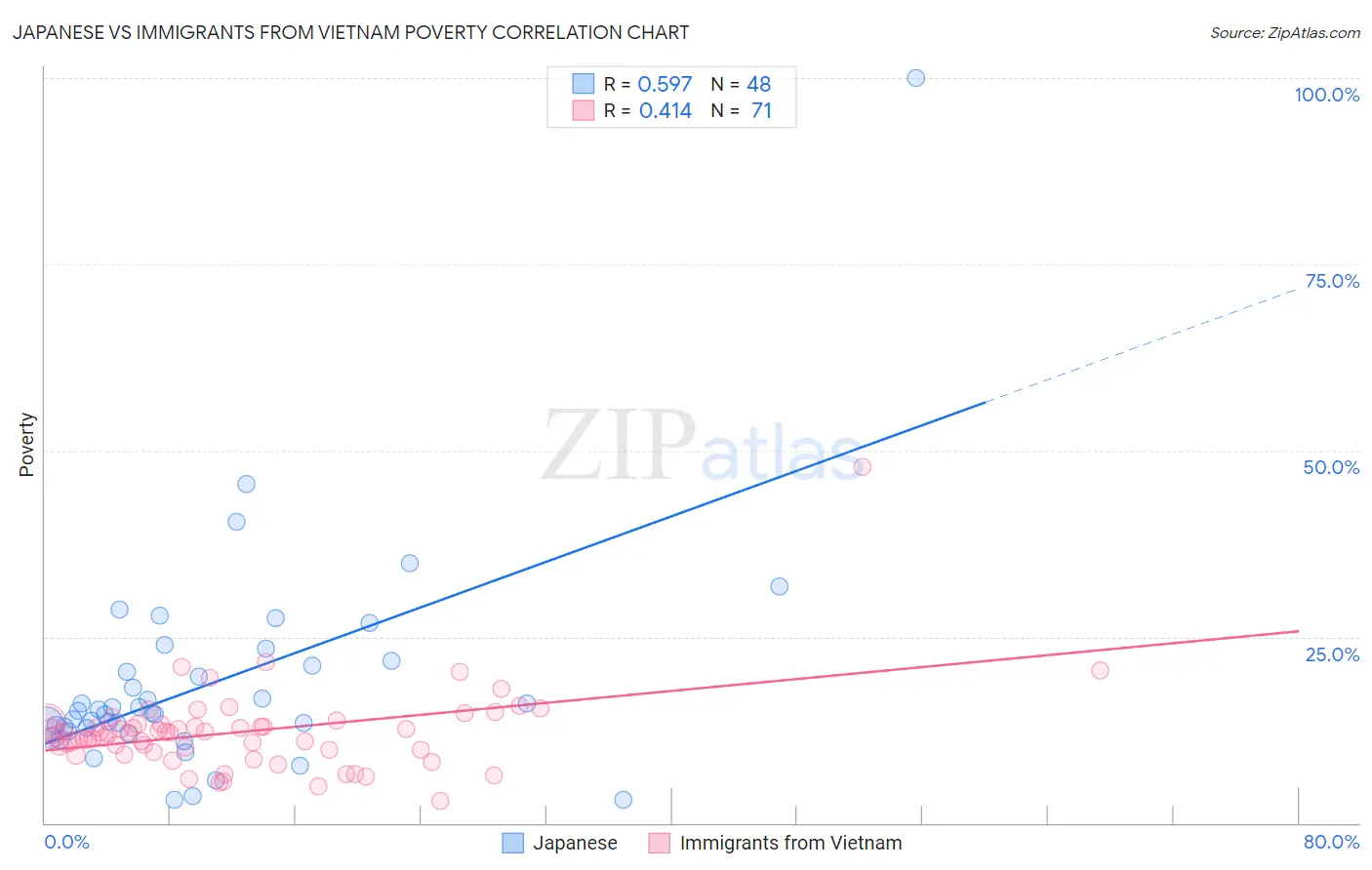 Japanese vs Immigrants from Vietnam Poverty