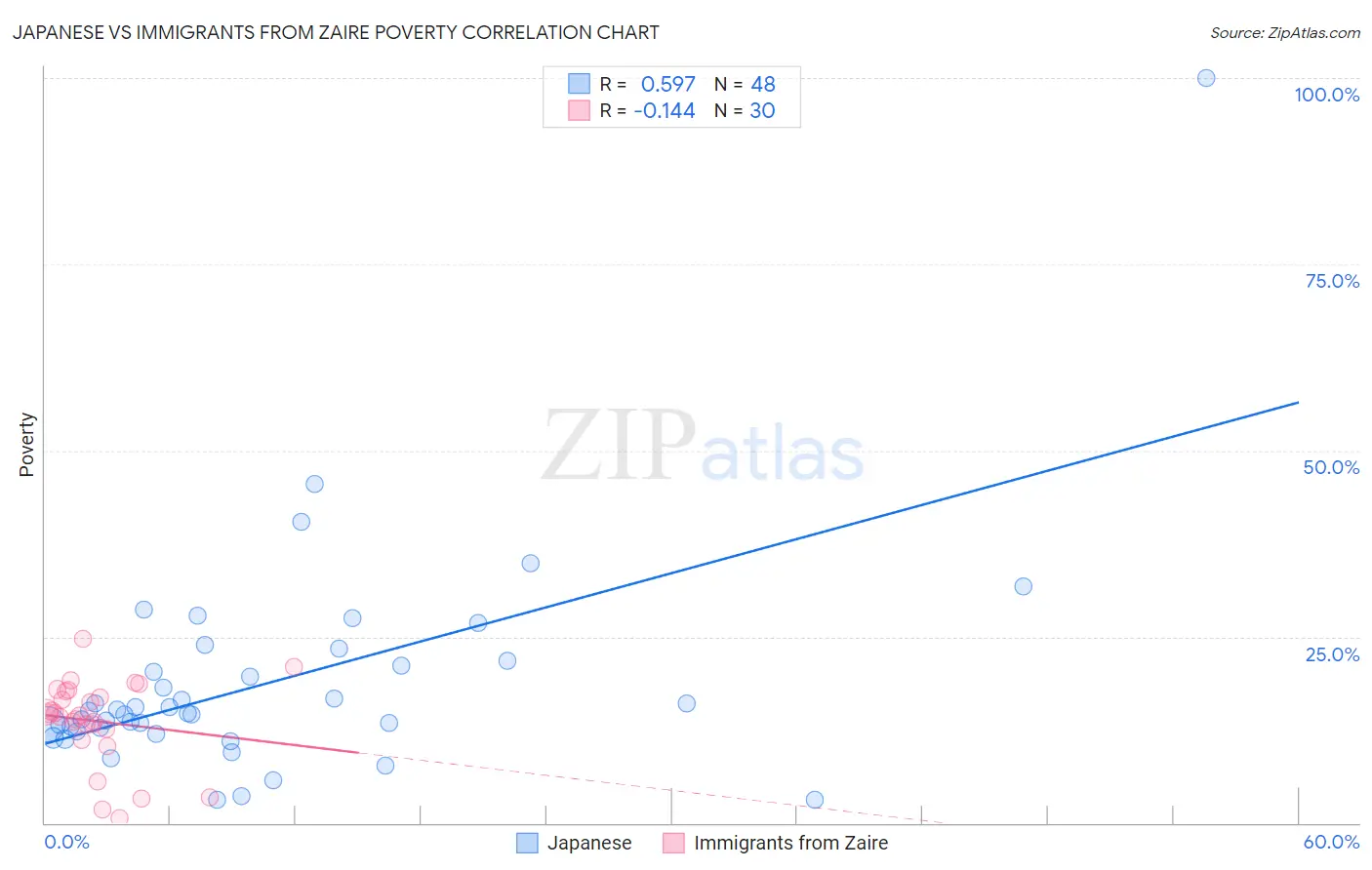 Japanese vs Immigrants from Zaire Poverty