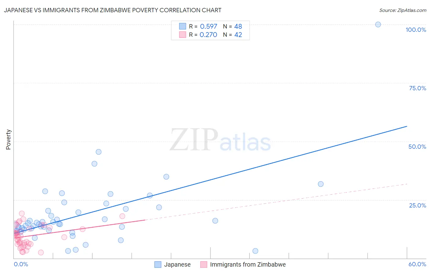 Japanese vs Immigrants from Zimbabwe Poverty