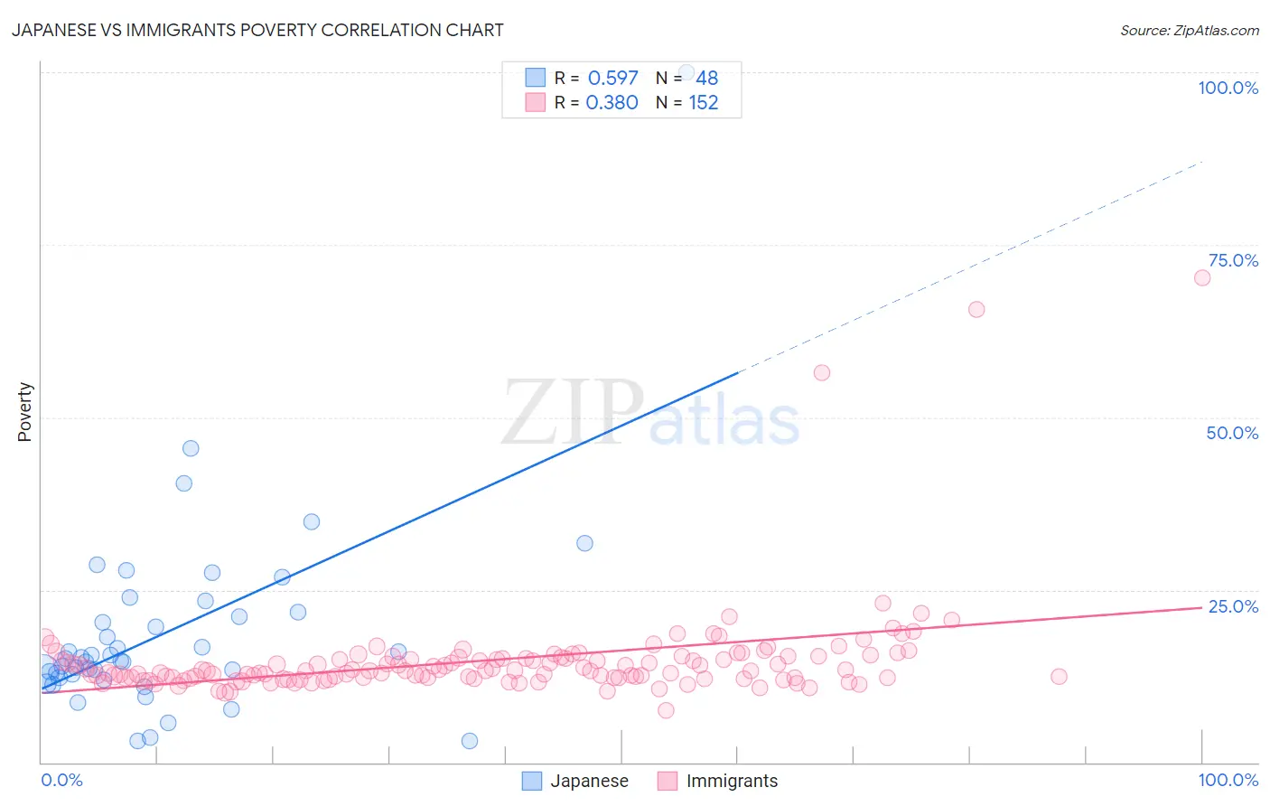 Japanese vs Immigrants Poverty