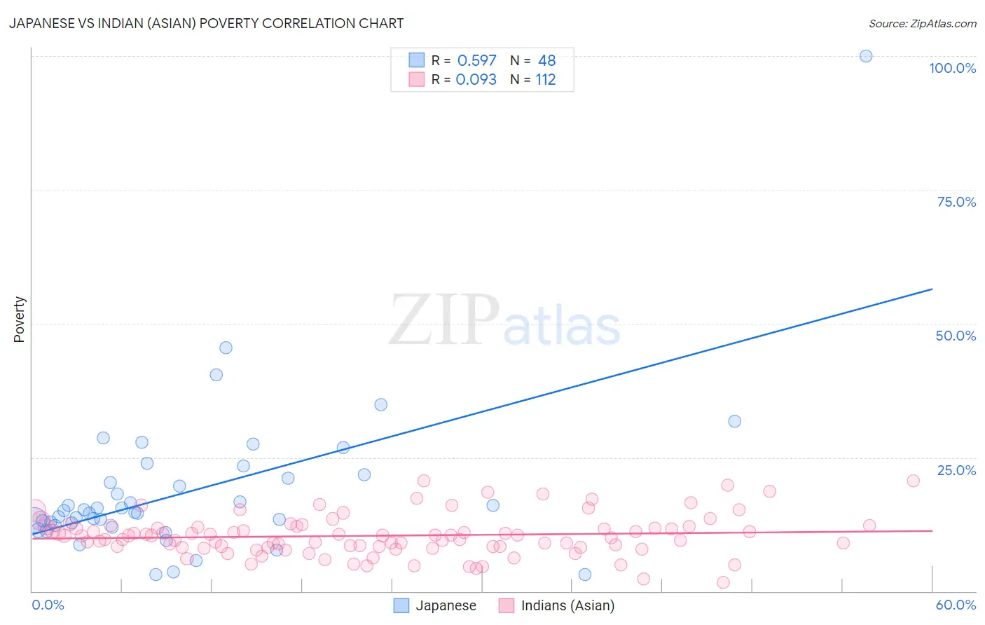 Japanese vs Indian (Asian) Poverty