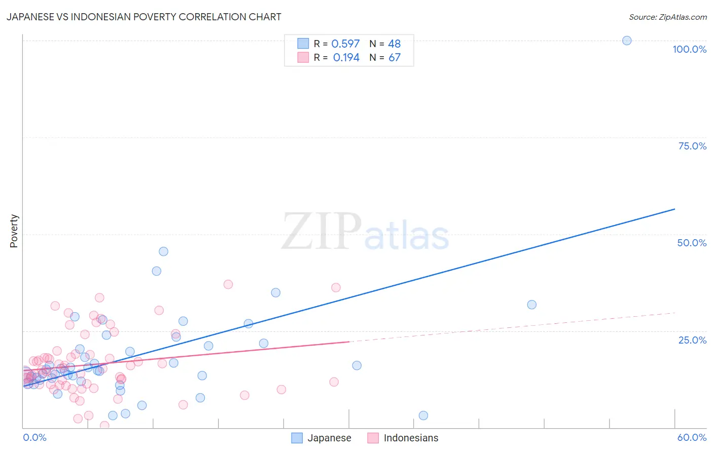 Japanese vs Indonesian Poverty