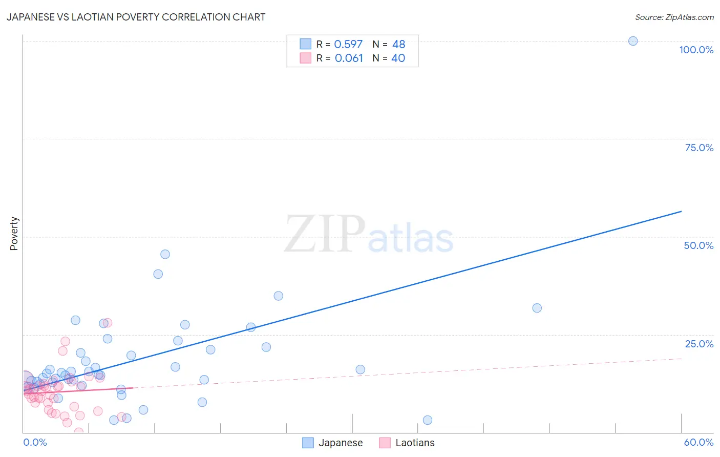 Japanese vs Laotian Poverty