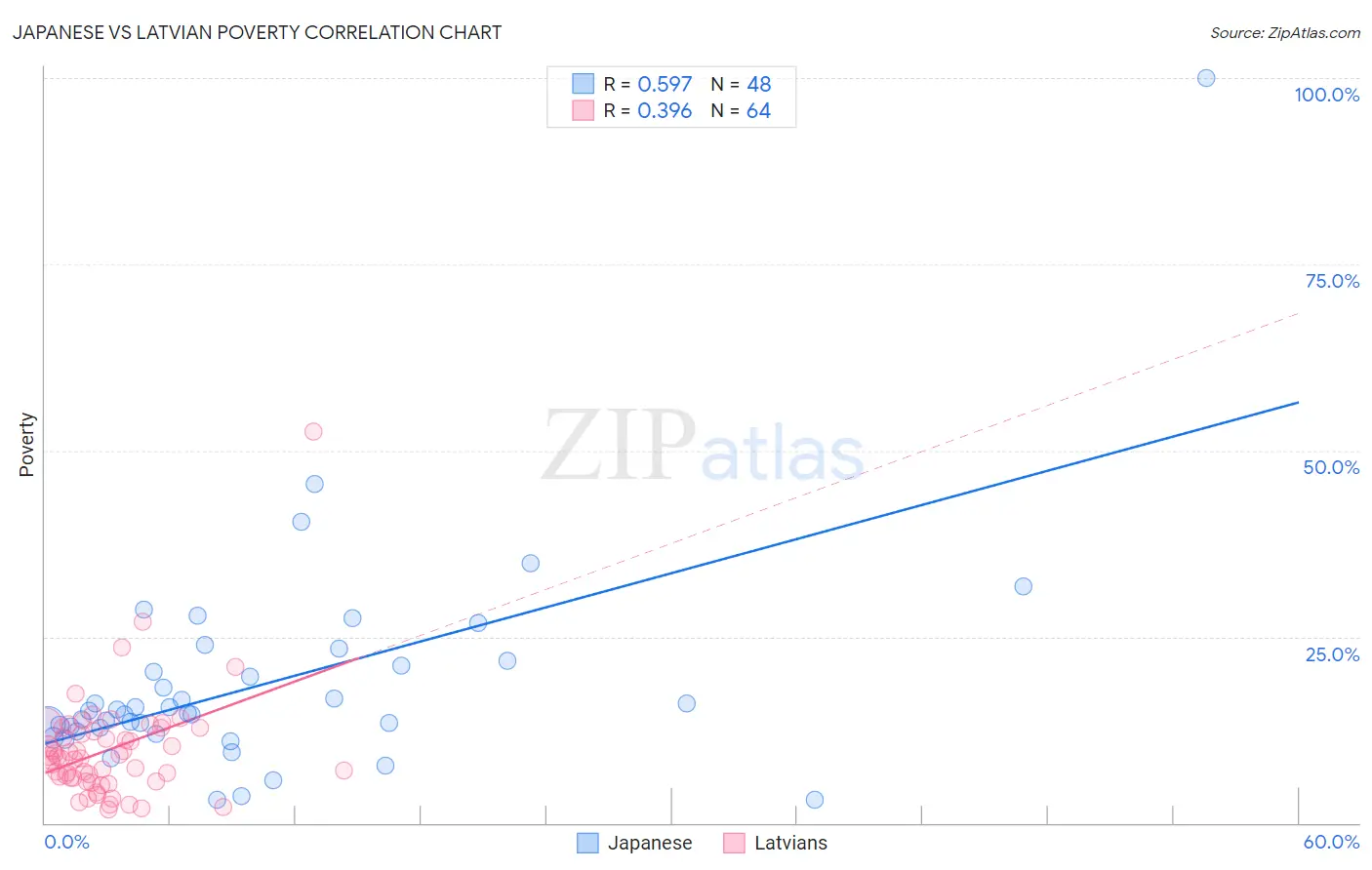 Japanese vs Latvian Poverty