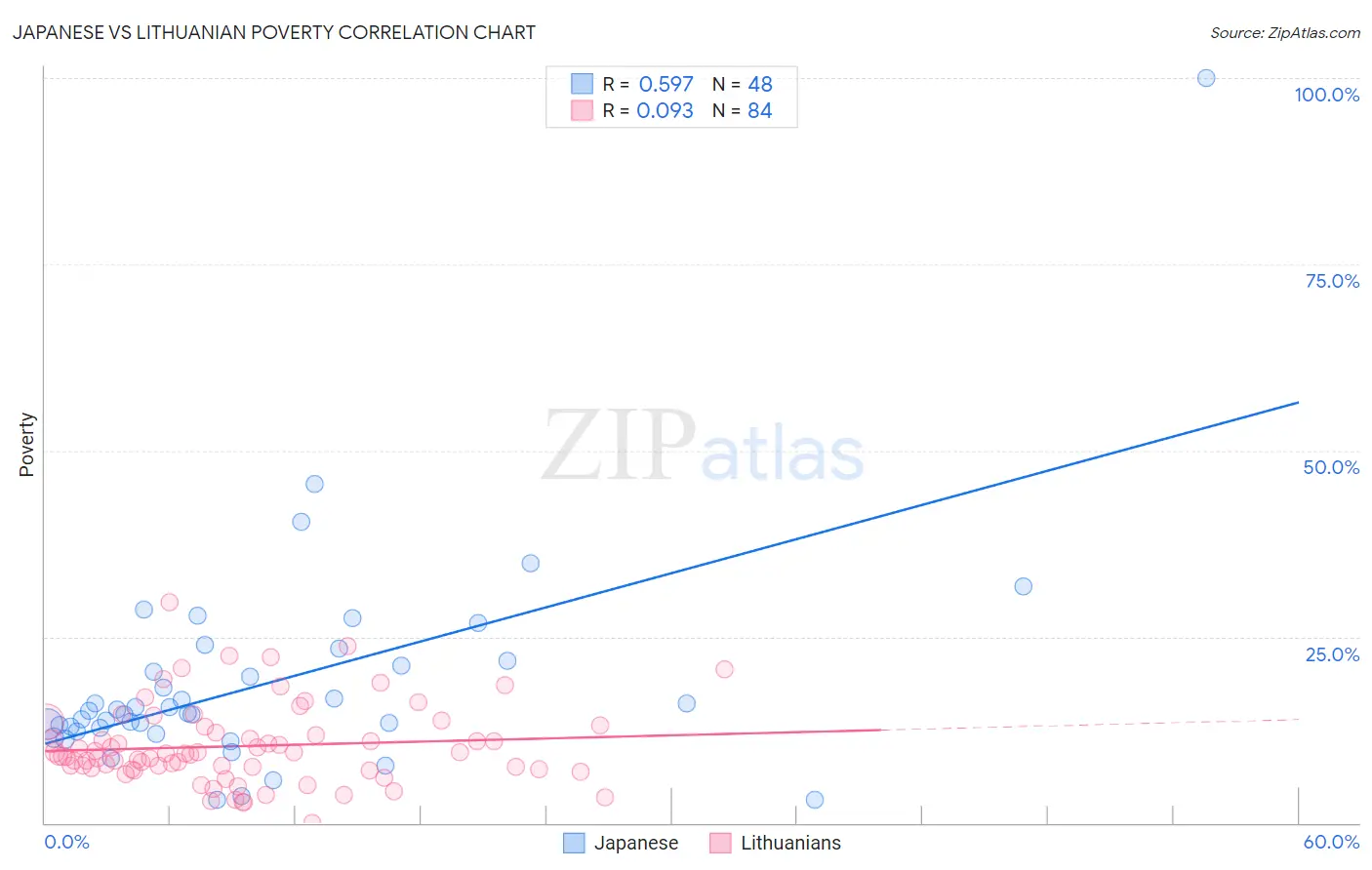 Japanese vs Lithuanian Poverty