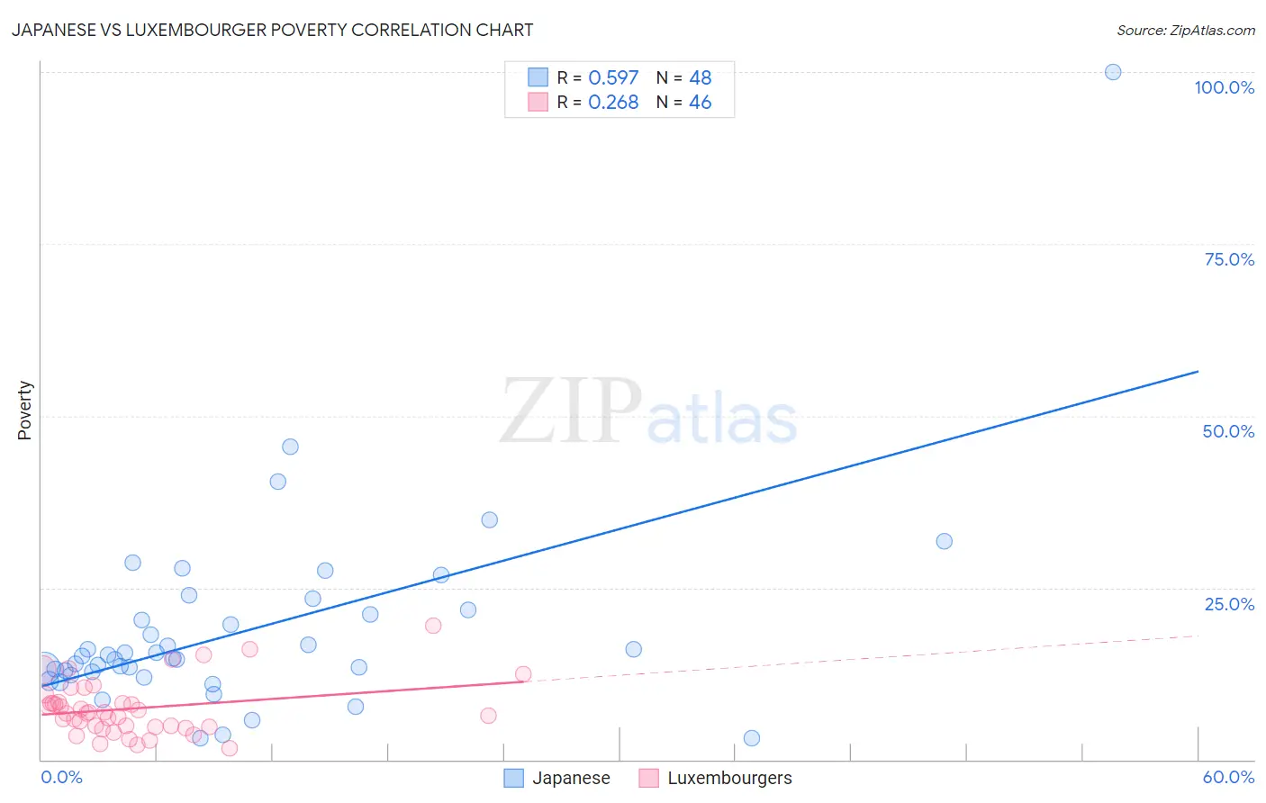 Japanese vs Luxembourger Poverty