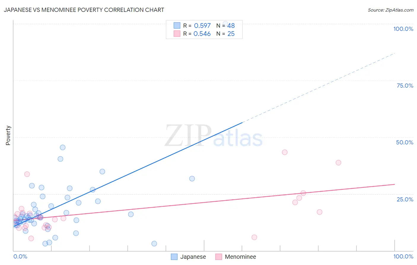 Japanese vs Menominee Poverty