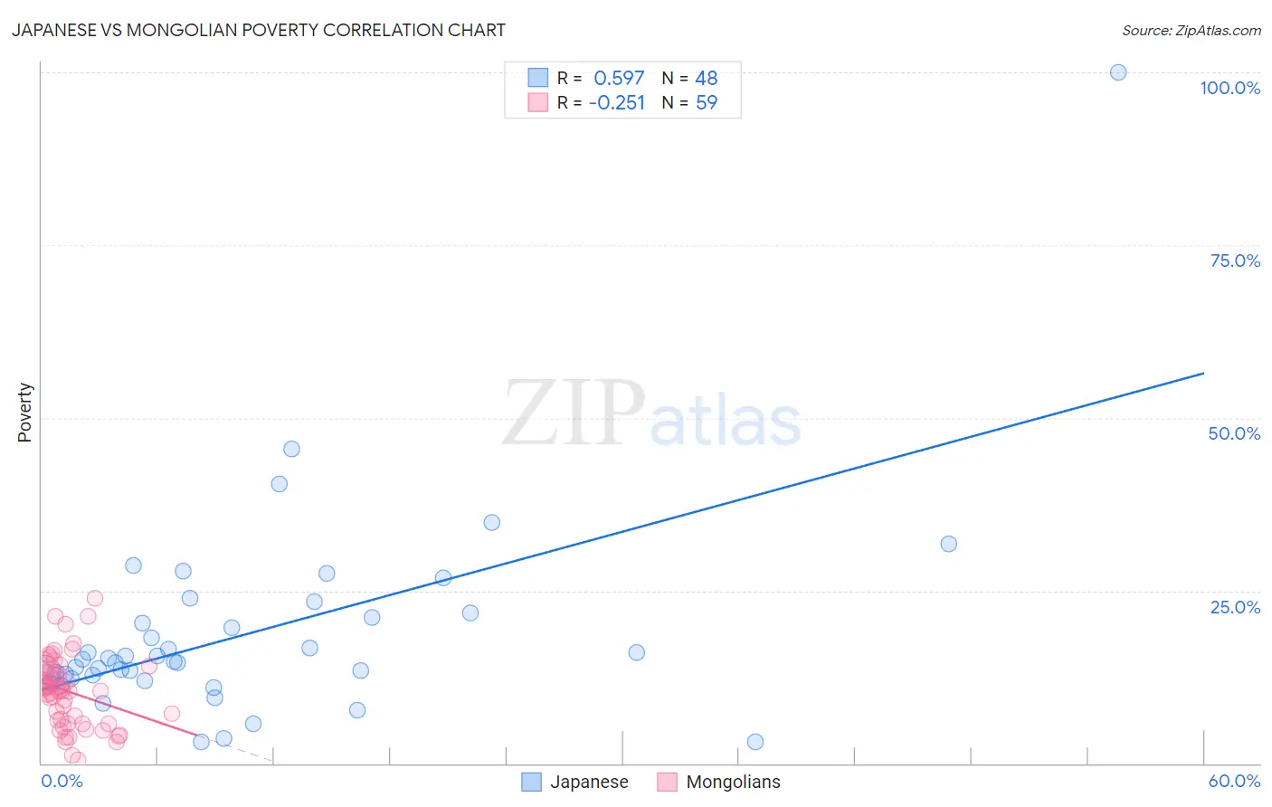 Japanese vs Mongolian Poverty