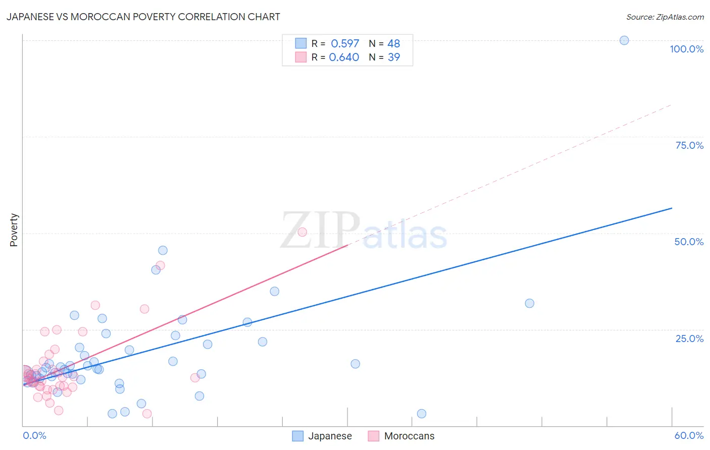 Japanese vs Moroccan Poverty