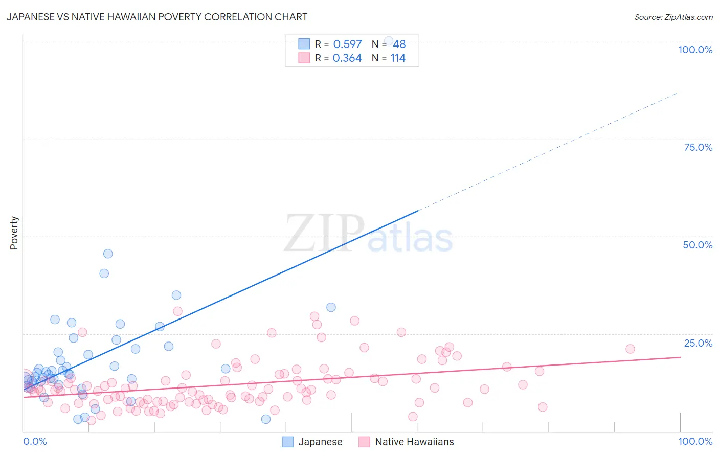 Japanese vs Native Hawaiian Poverty