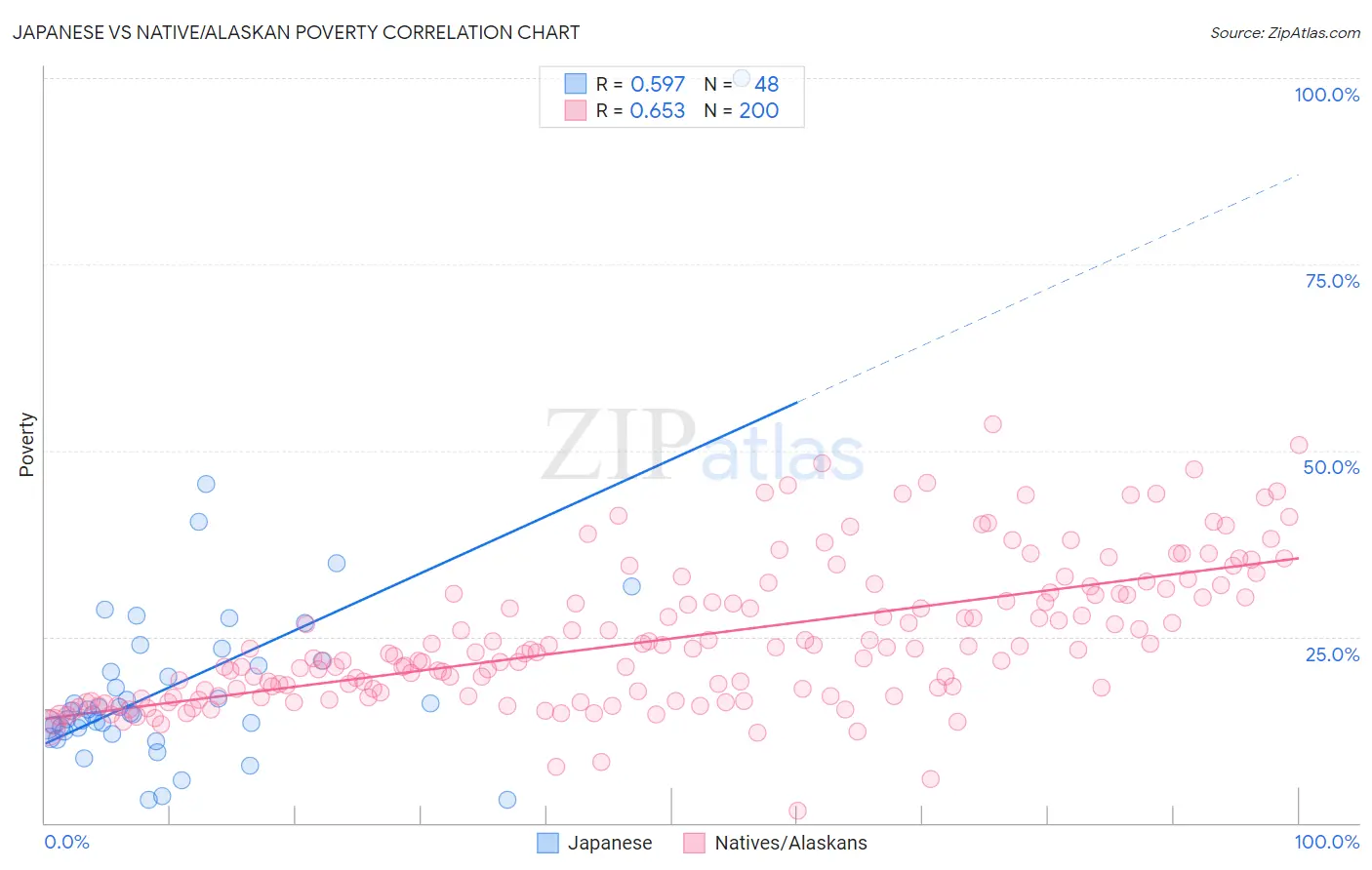 Japanese vs Native/Alaskan Poverty