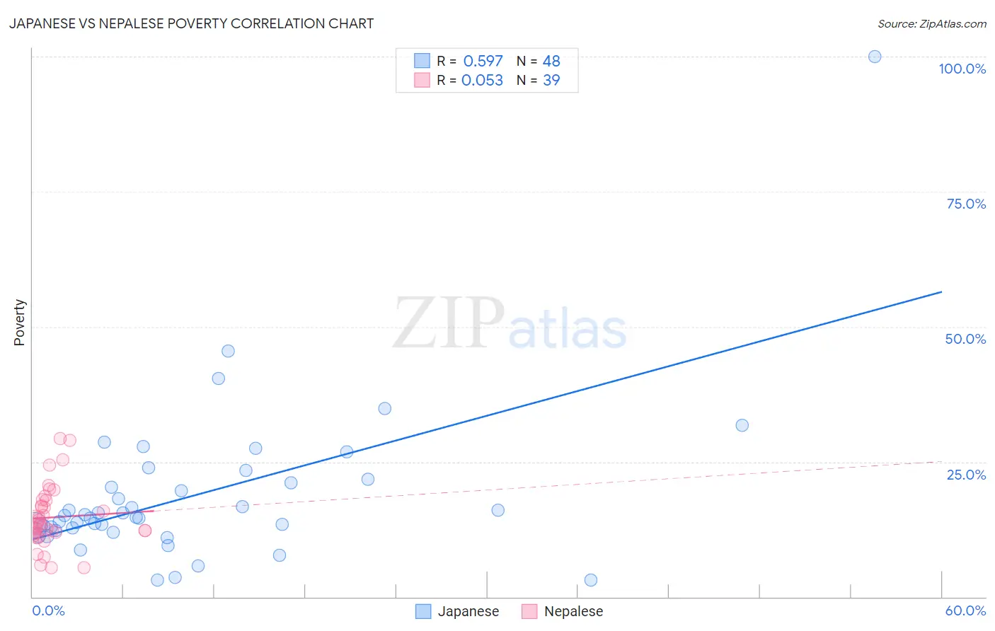 Japanese vs Nepalese Poverty