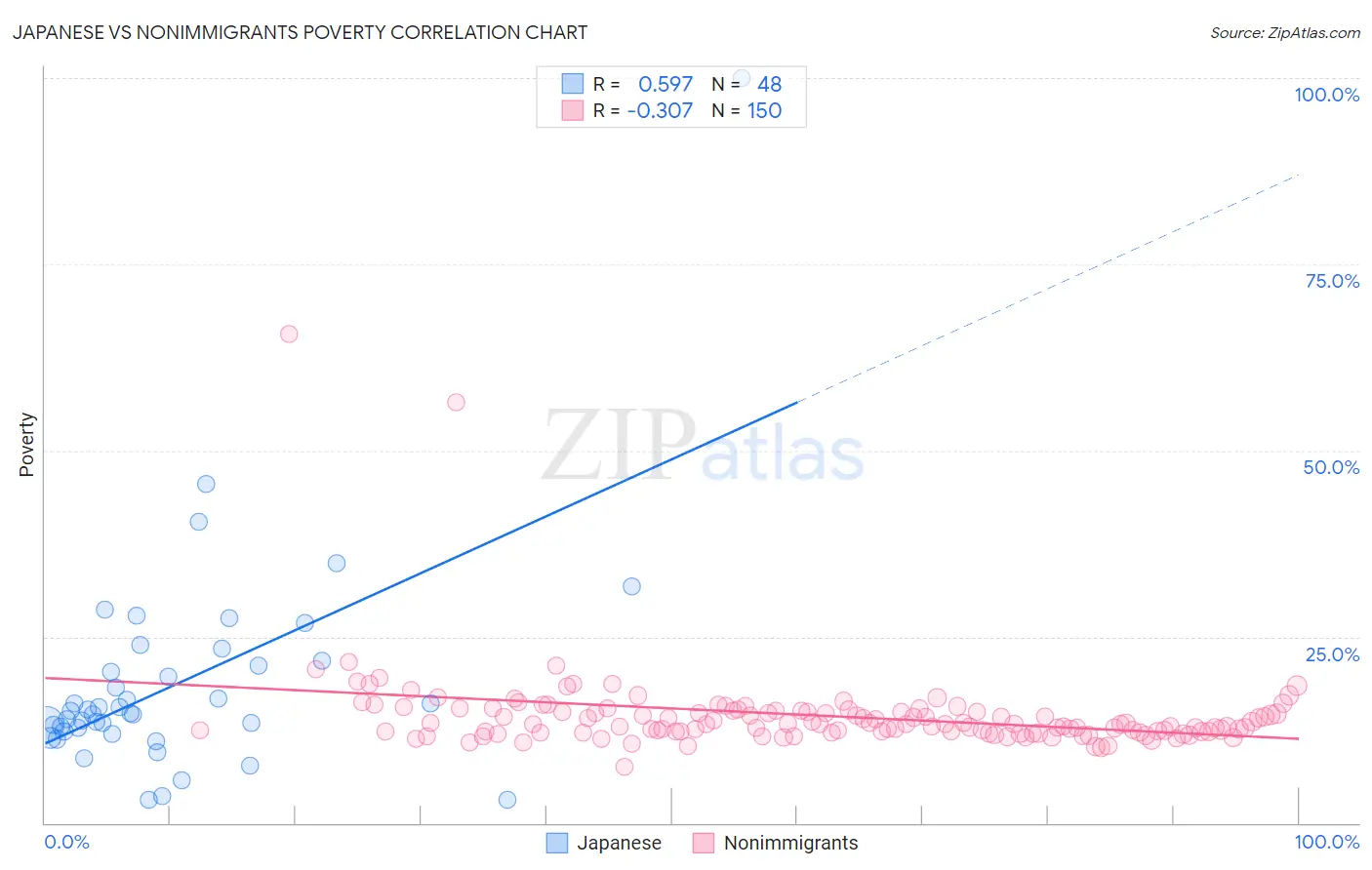 Japanese vs Nonimmigrants Poverty