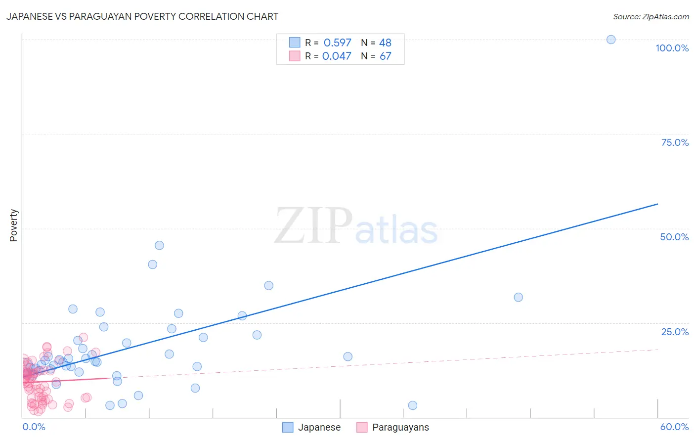 Japanese vs Paraguayan Poverty