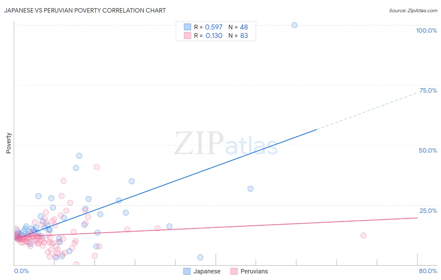 Japanese vs Peruvian Poverty