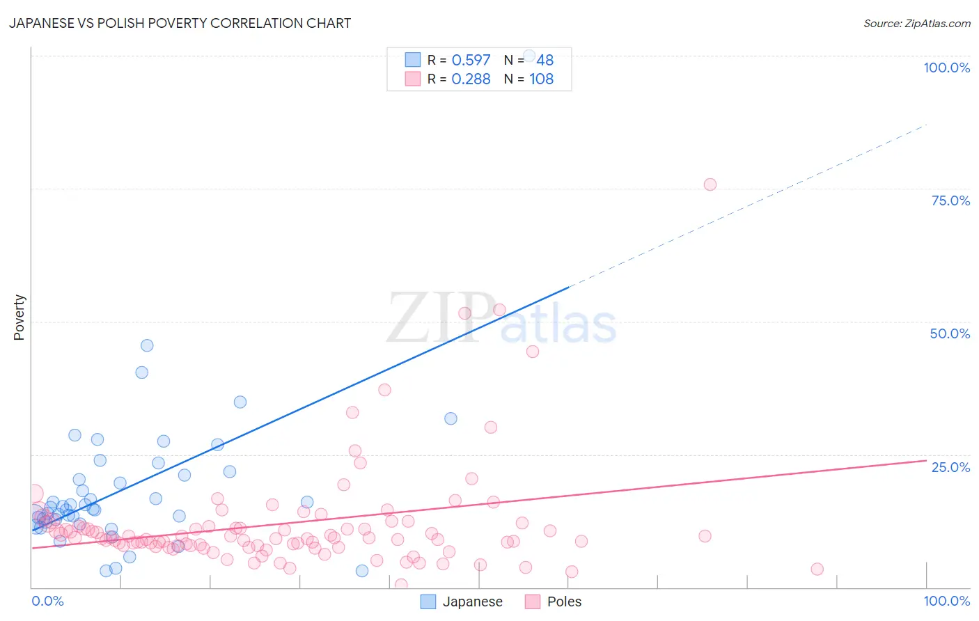 Japanese vs Polish Poverty