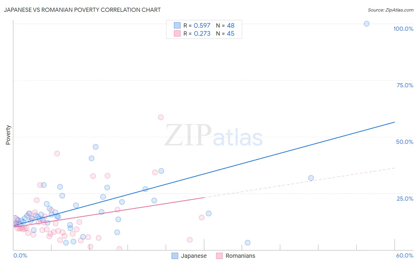 Japanese vs Romanian Poverty