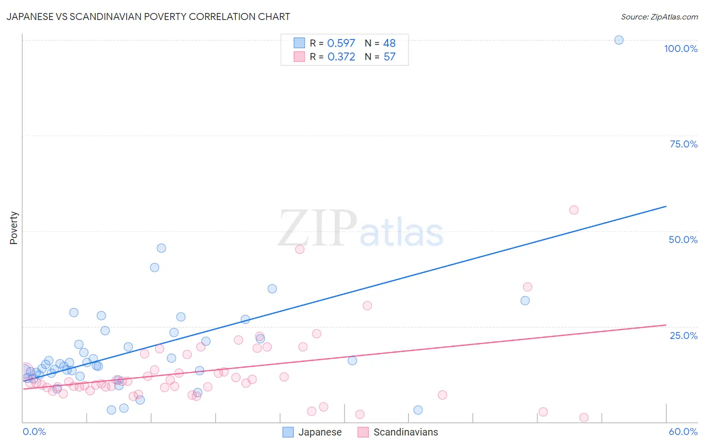 Japanese vs Scandinavian Poverty