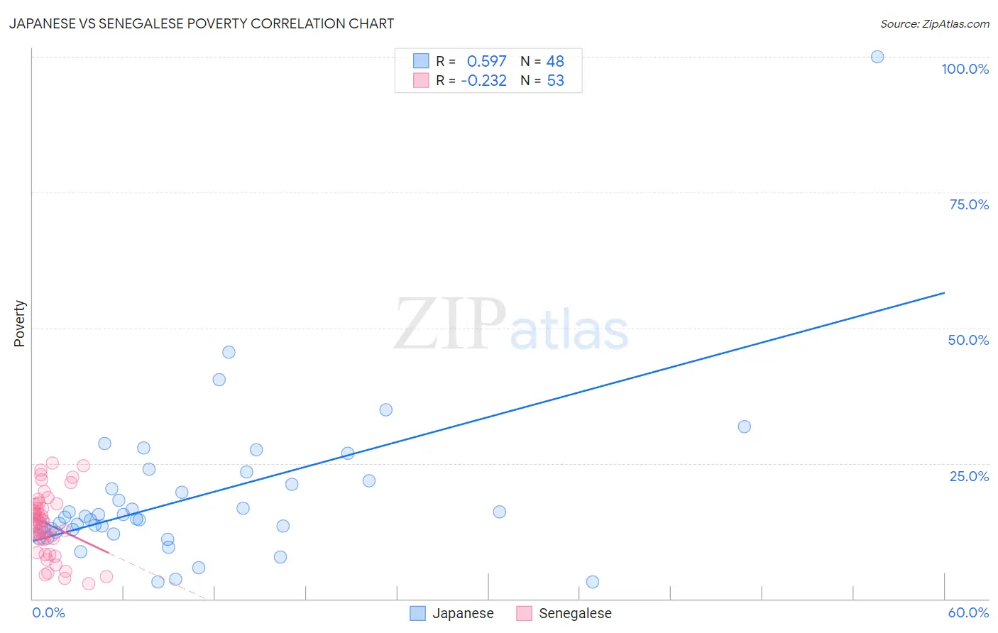 Japanese vs Senegalese Poverty