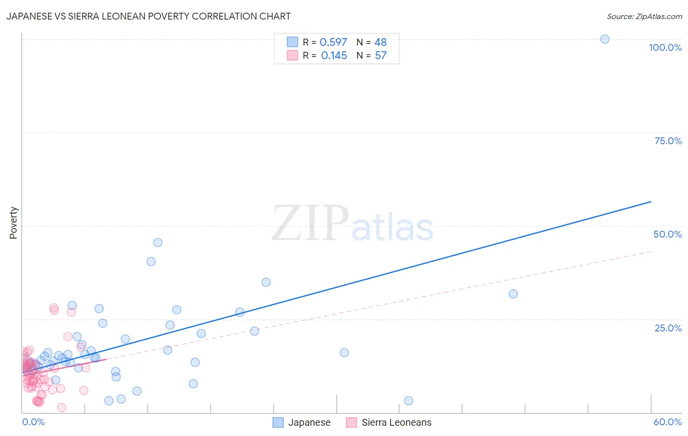 Japanese vs Sierra Leonean Poverty