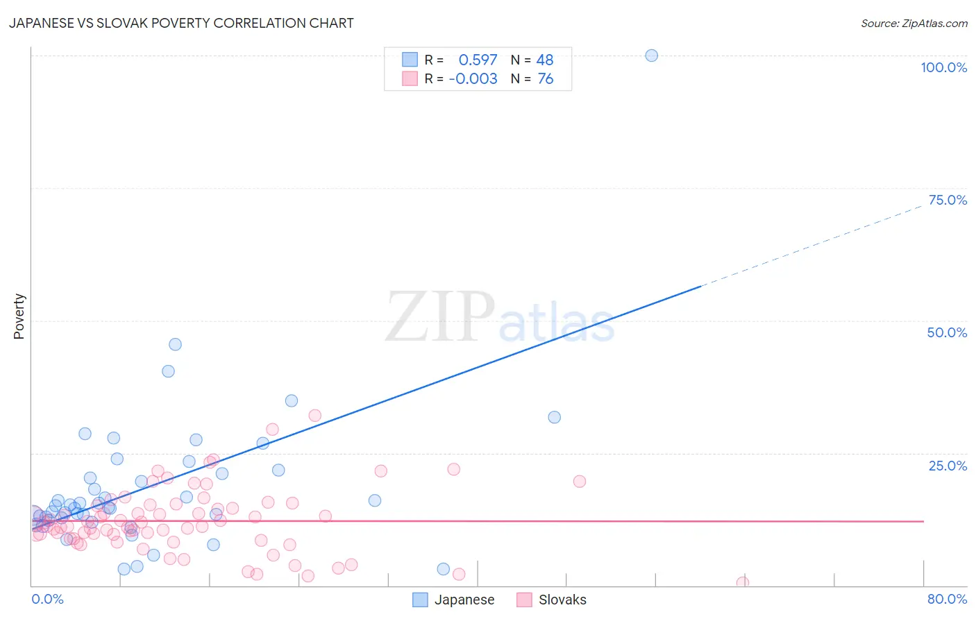 Japanese vs Slovak Poverty