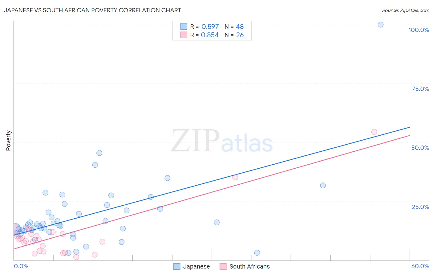 Japanese vs South African Poverty