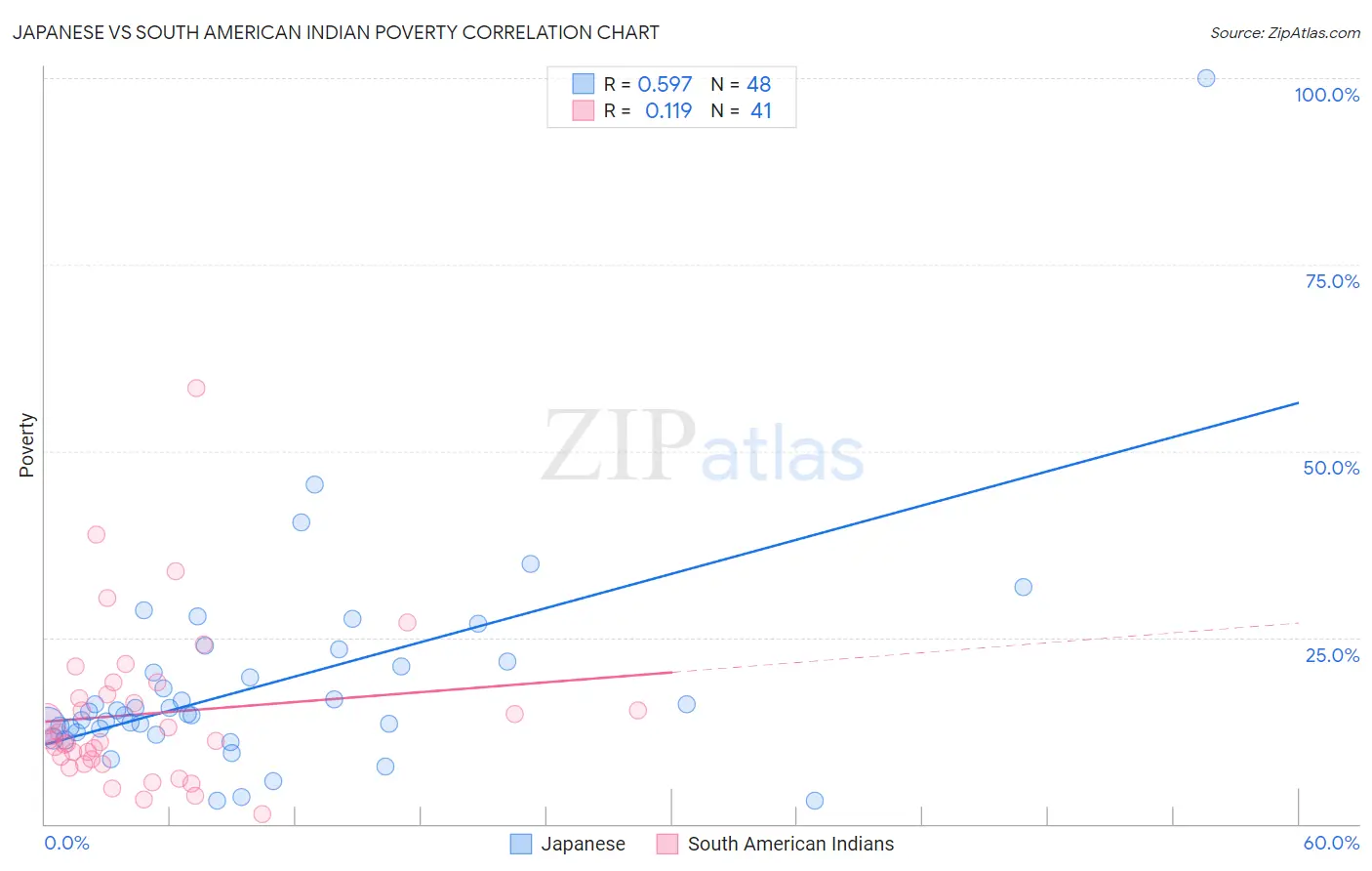 Japanese vs South American Indian Poverty