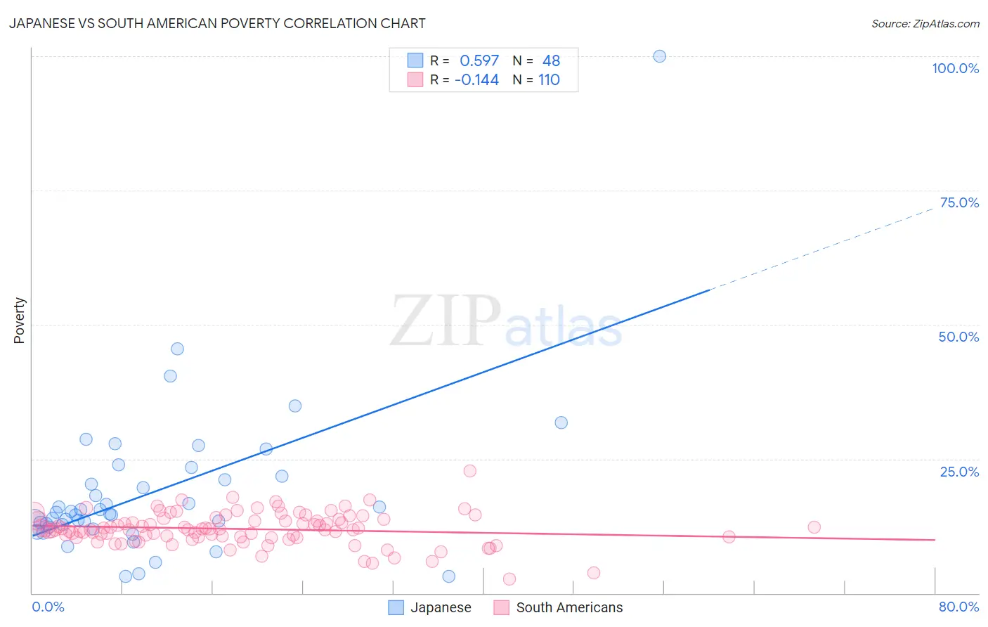 Japanese vs South American Poverty