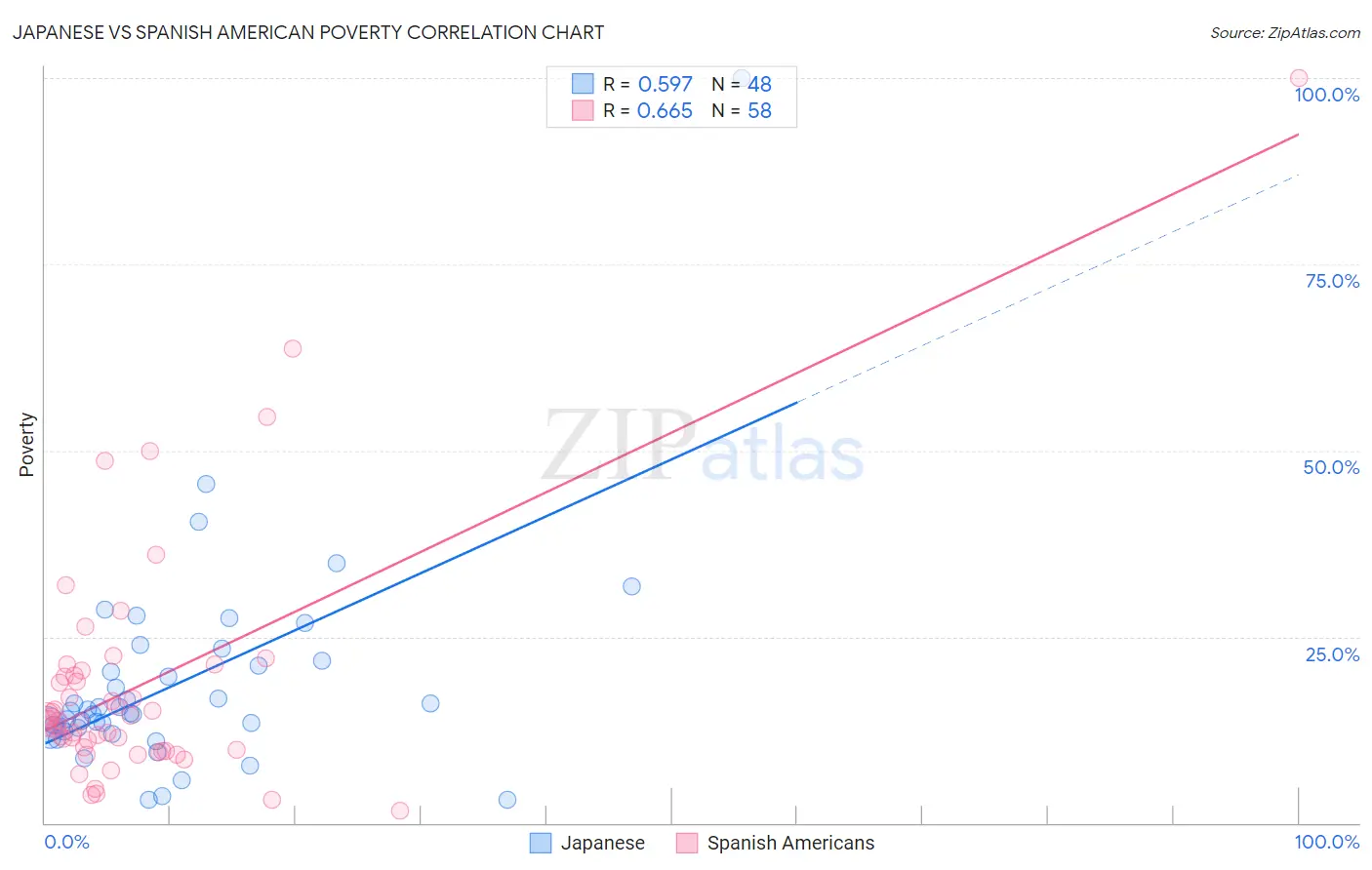 Japanese vs Spanish American Poverty