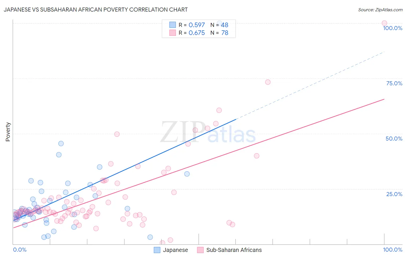 Japanese vs Subsaharan African Poverty