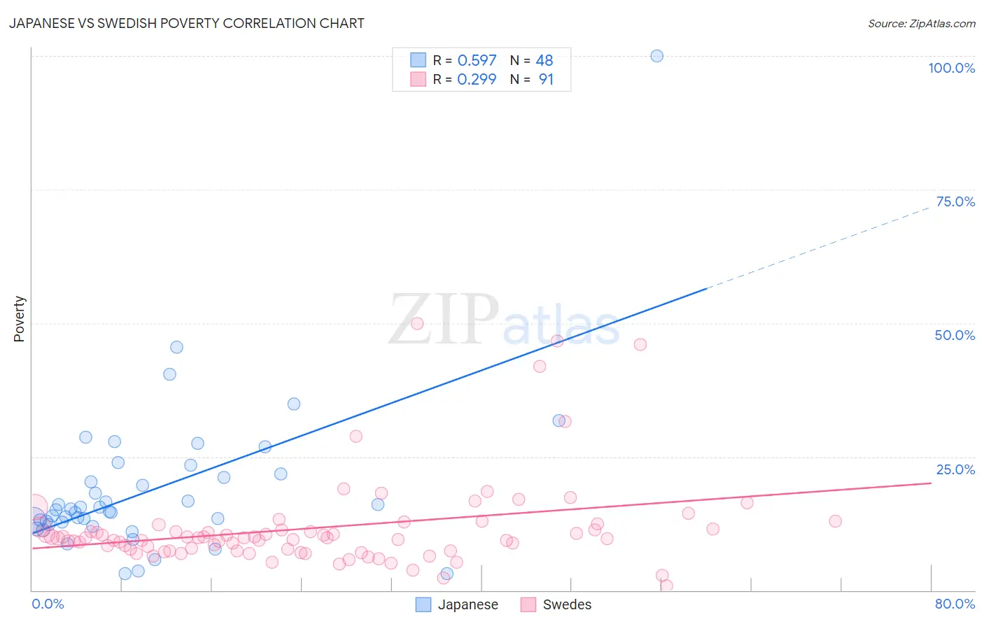 Japanese vs Swedish Poverty