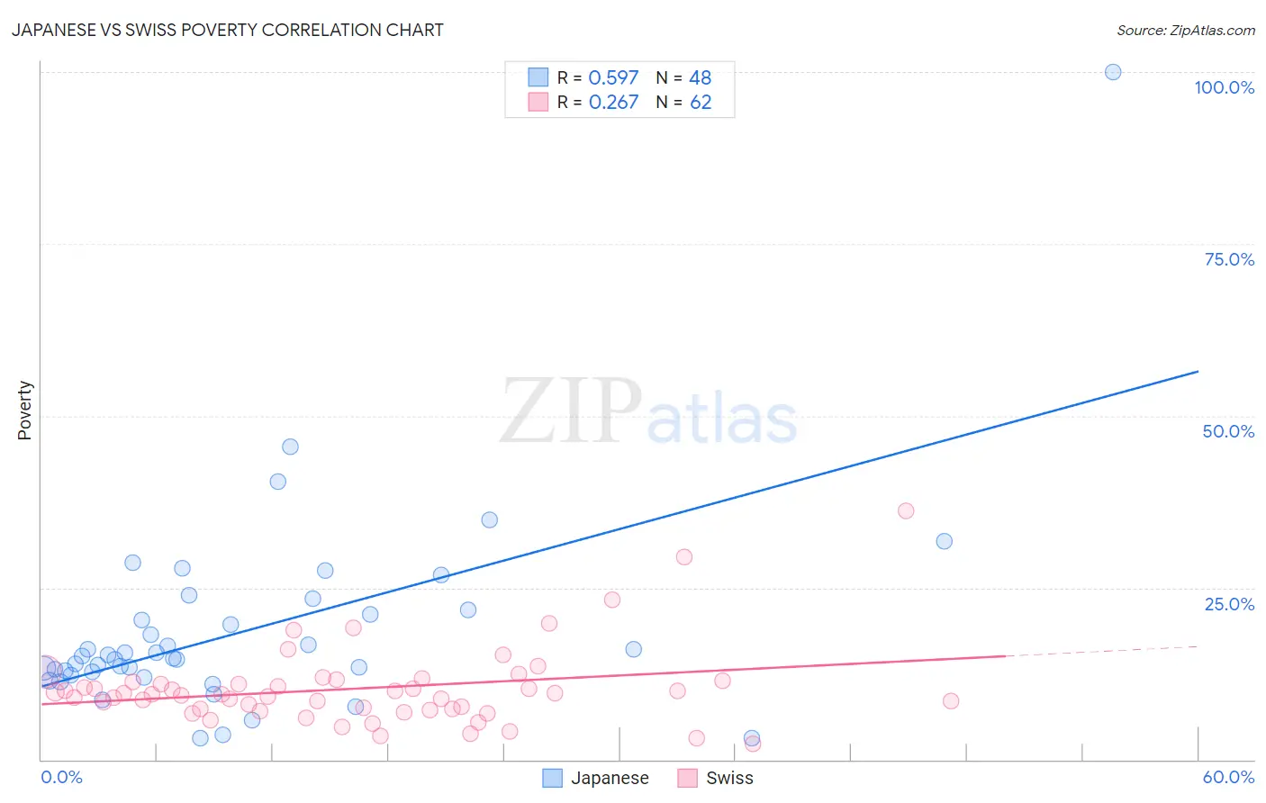 Japanese vs Swiss Poverty