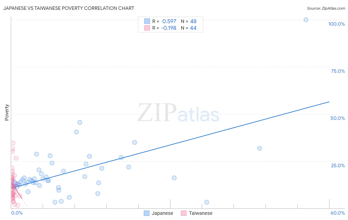 Japanese vs Taiwanese Poverty