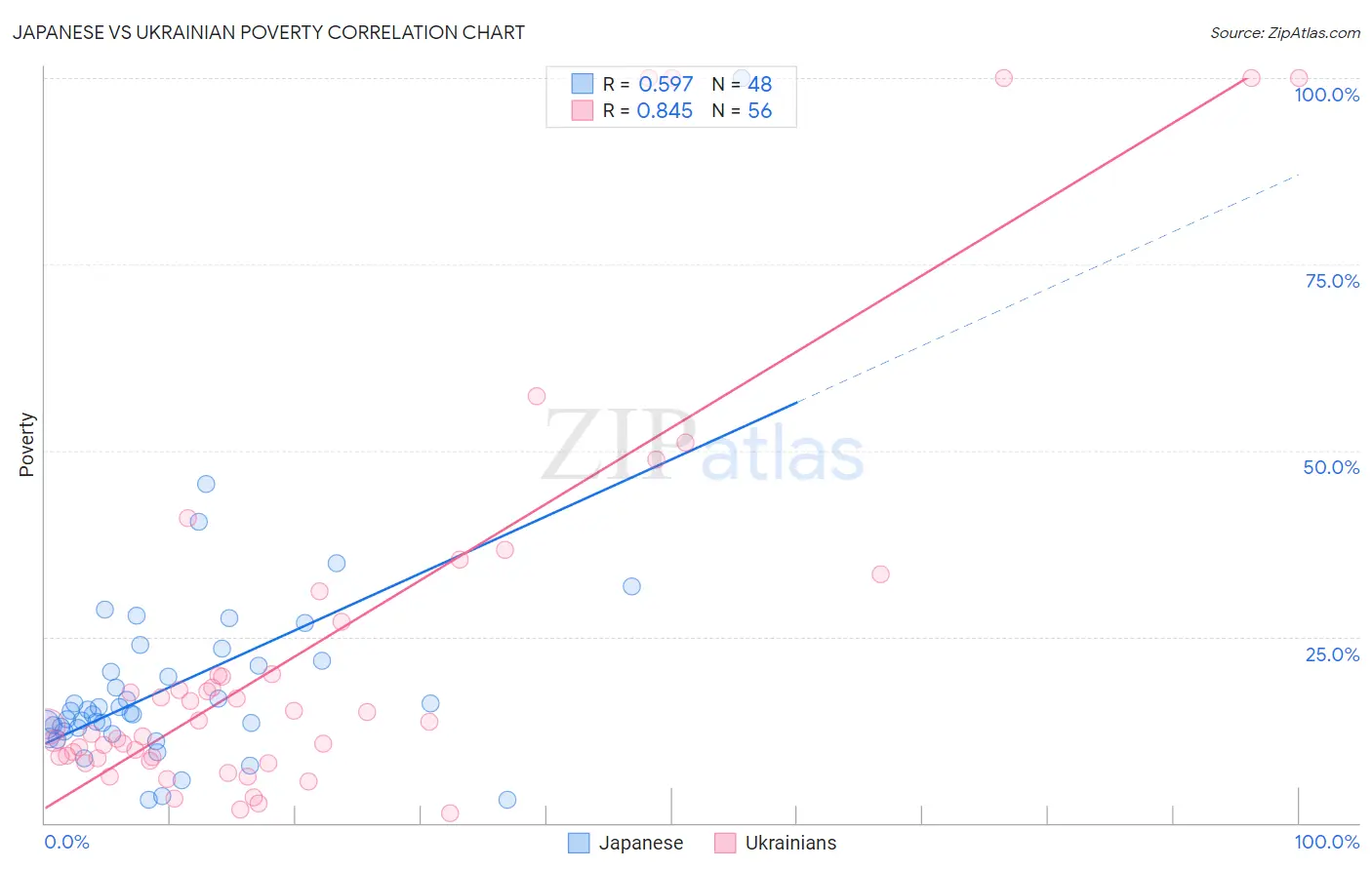 Japanese vs Ukrainian Poverty