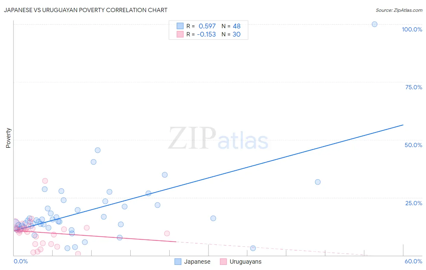 Japanese vs Uruguayan Poverty