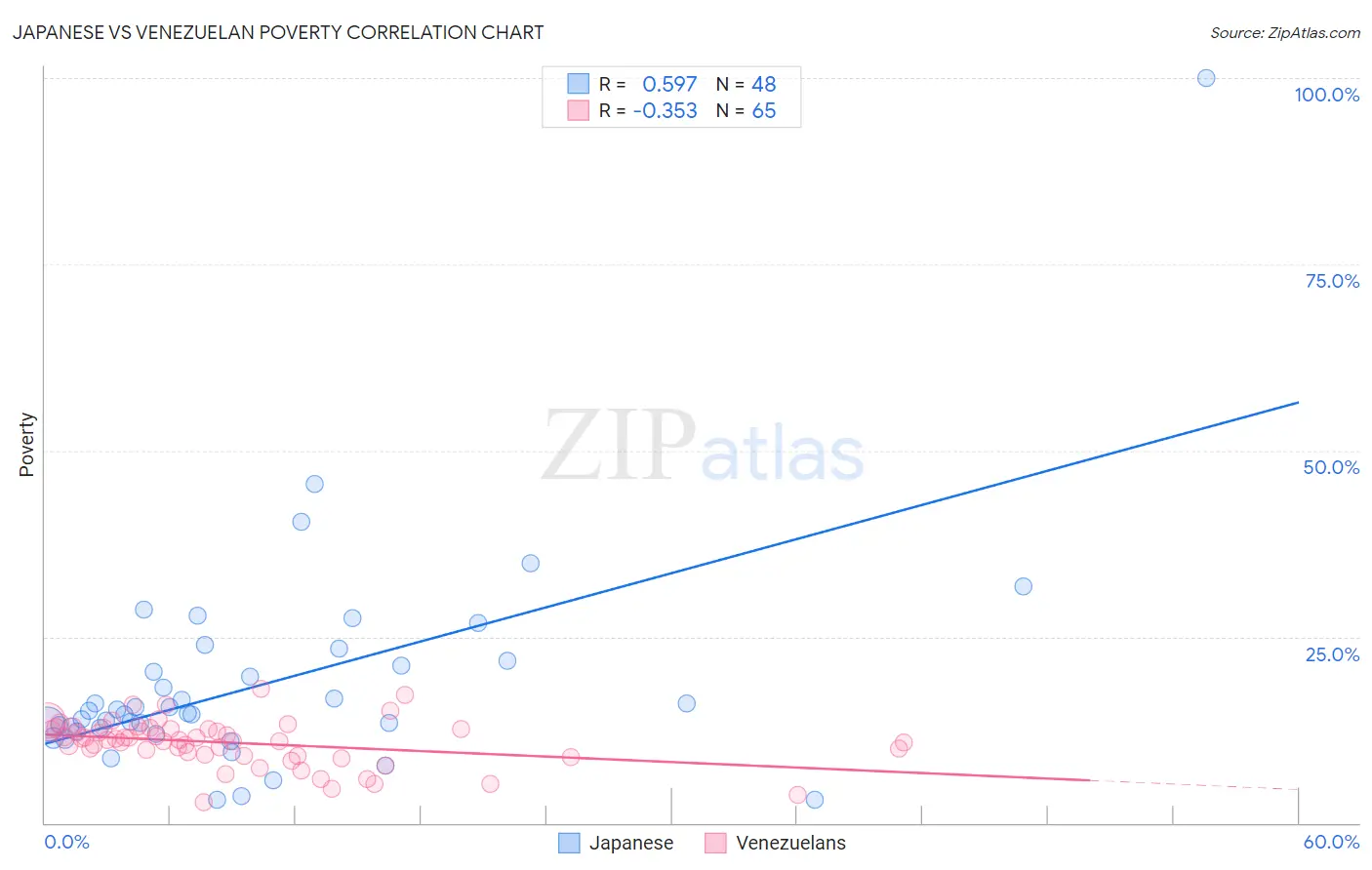 Japanese vs Venezuelan Poverty