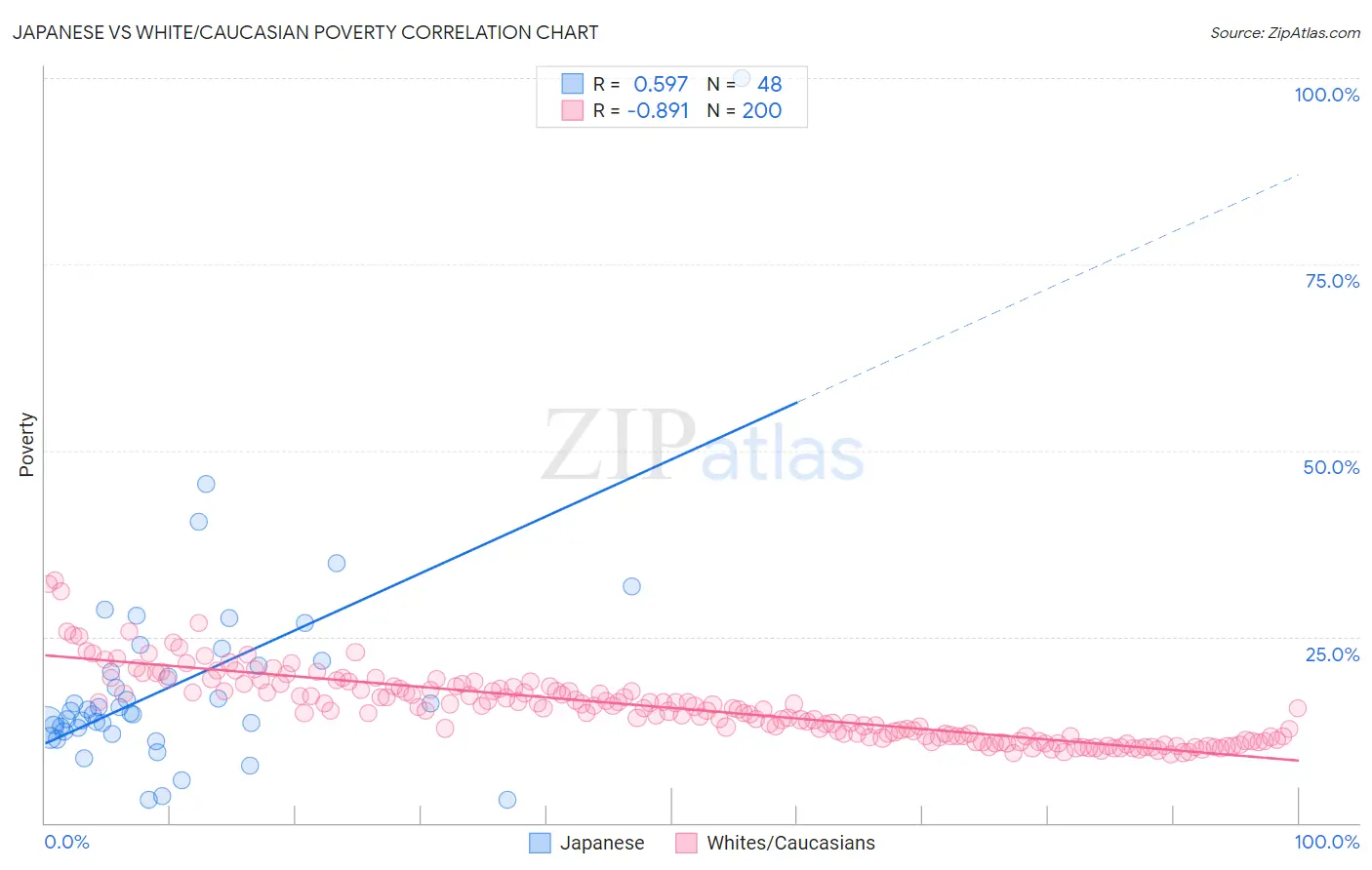 Japanese vs White/Caucasian Poverty