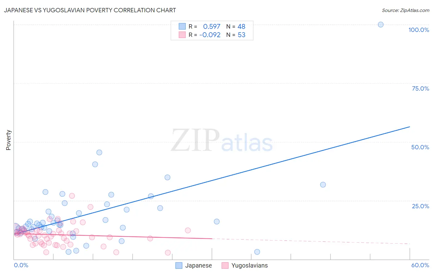 Japanese vs Yugoslavian Poverty