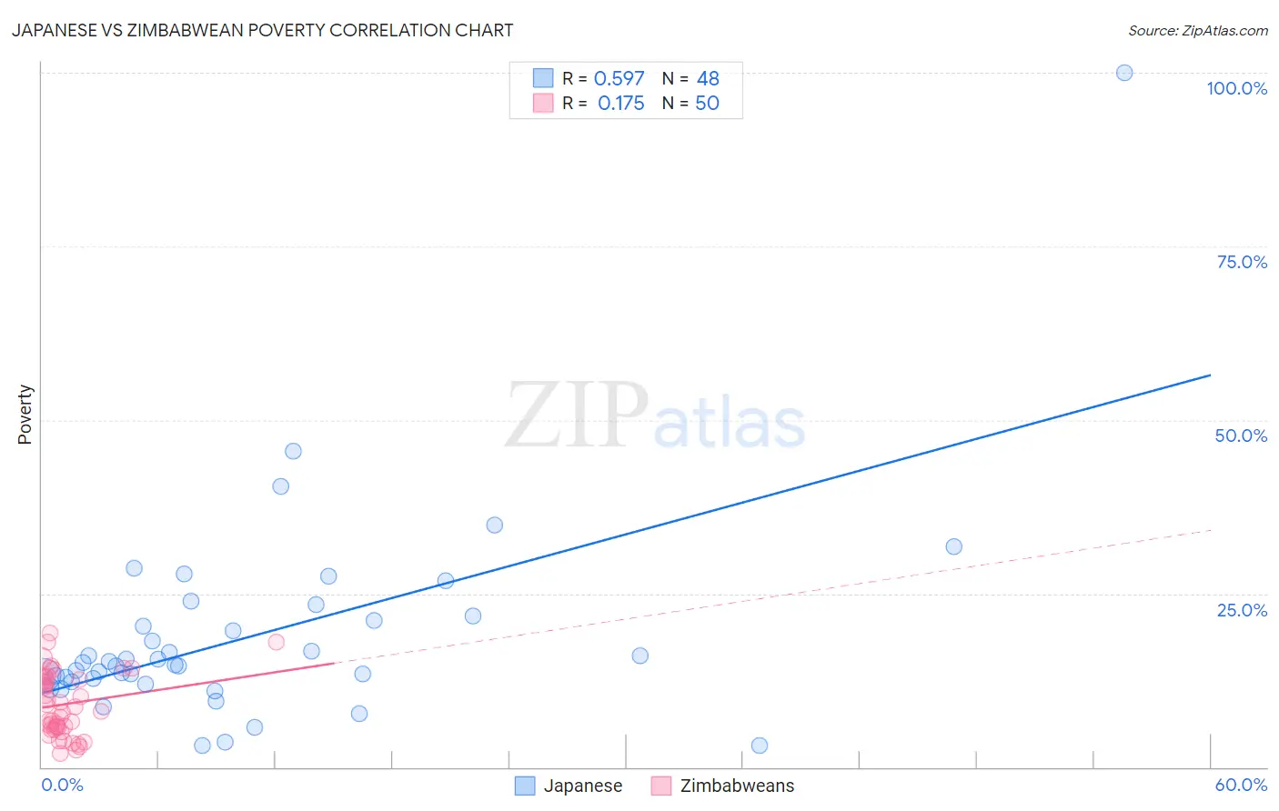 Japanese vs Zimbabwean Poverty