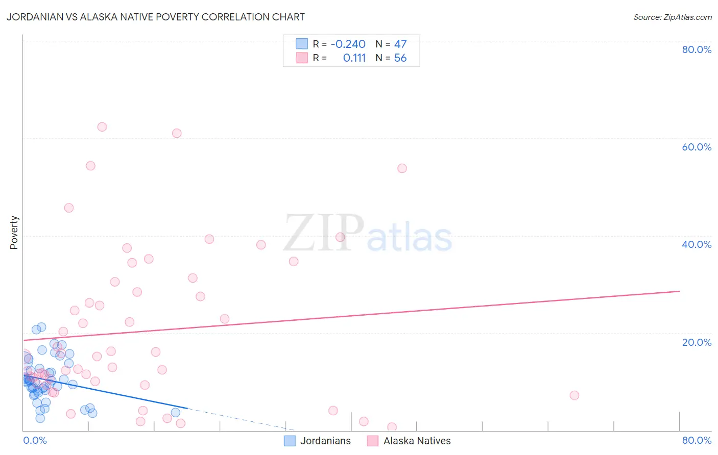 Jordanian vs Alaska Native Poverty