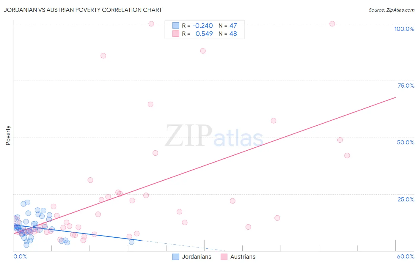 Jordanian vs Austrian Poverty