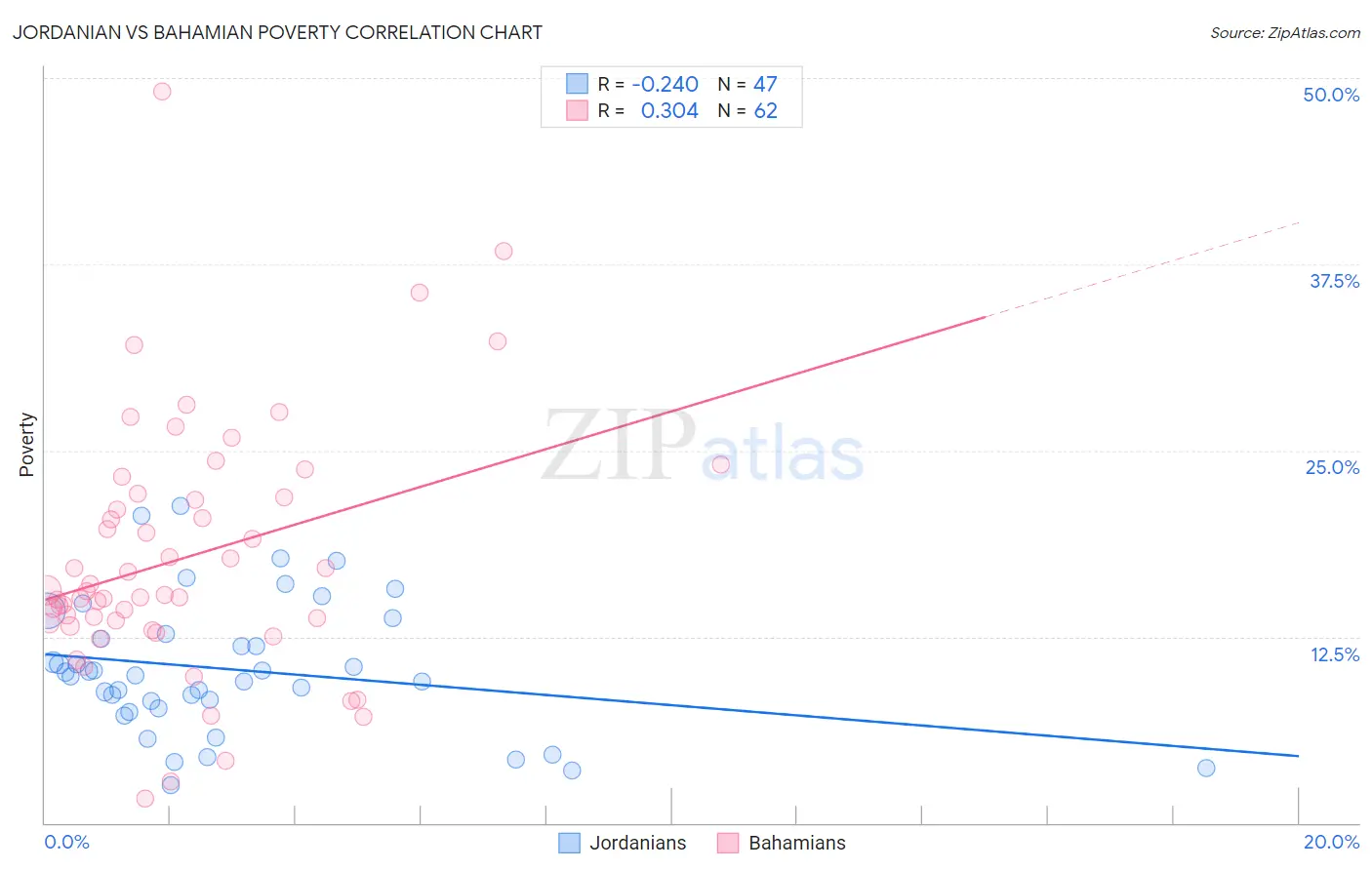 Jordanian vs Bahamian Poverty