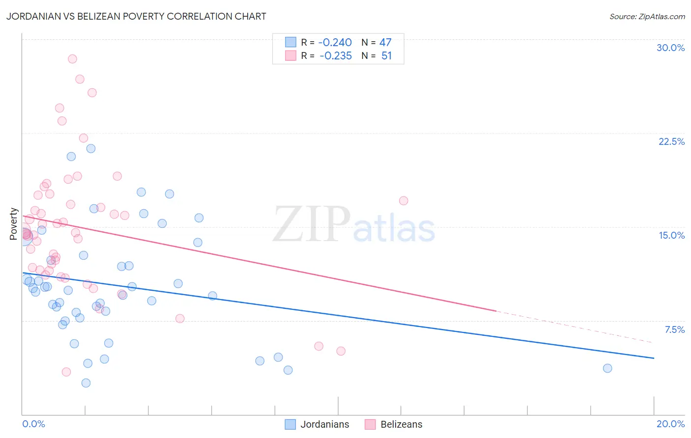 Jordanian vs Belizean Poverty