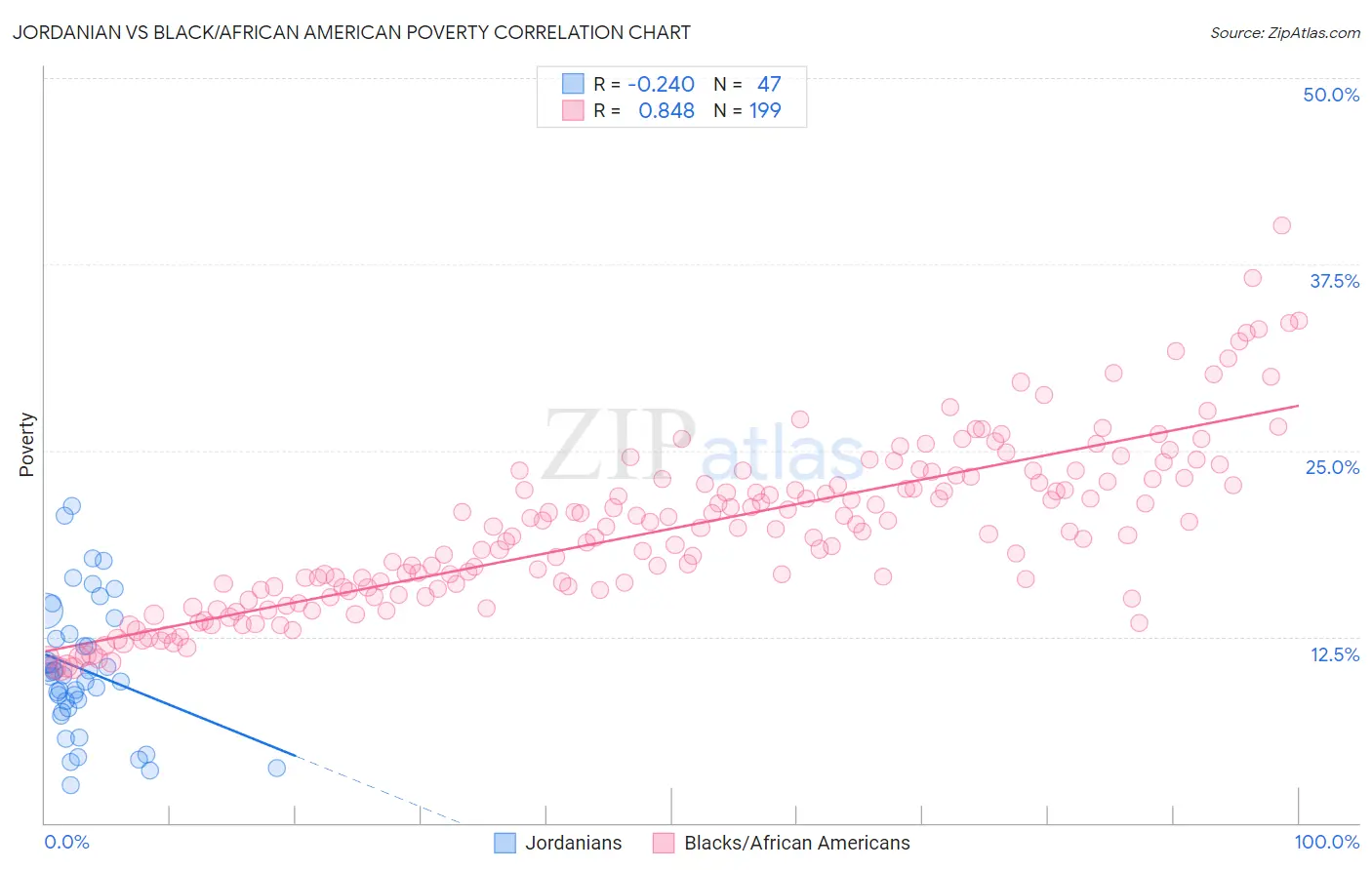 Jordanian vs Black/African American Poverty