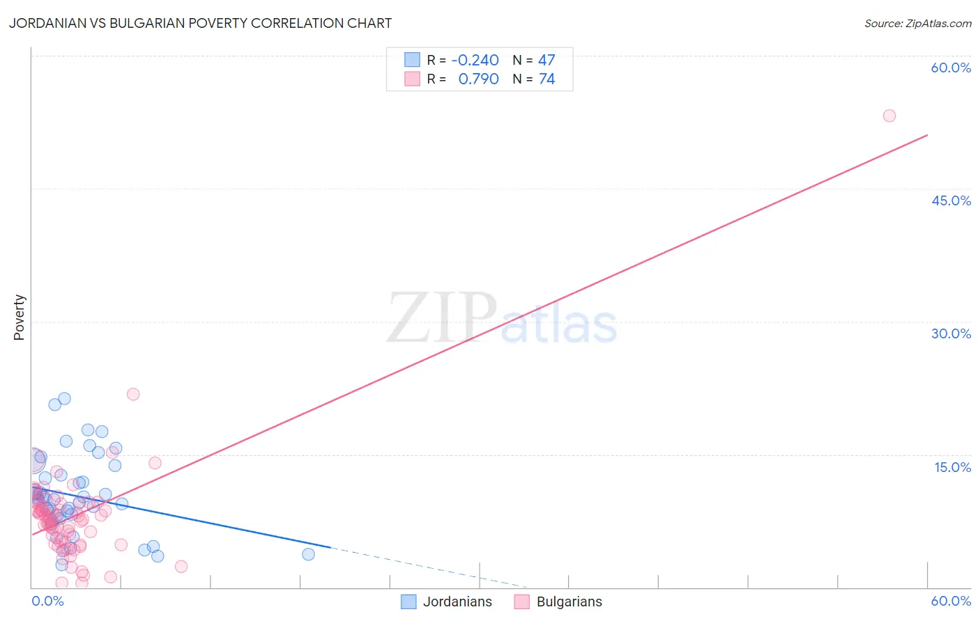 Jordanian vs Bulgarian Poverty