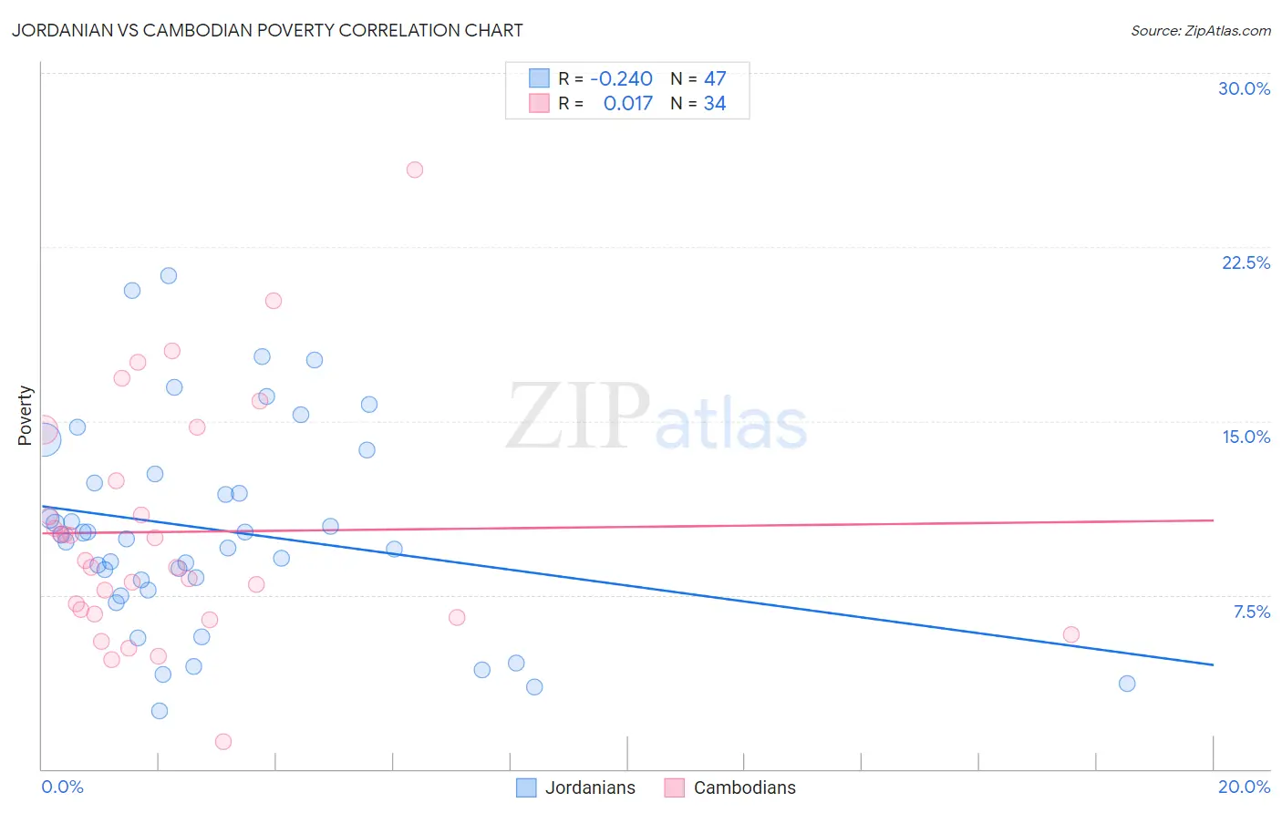 Jordanian vs Cambodian Poverty
