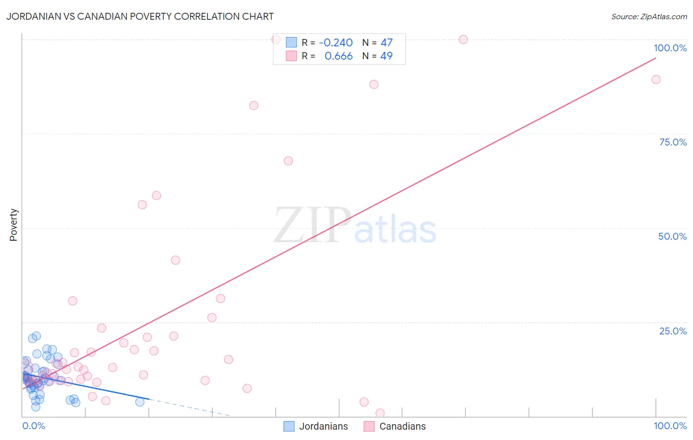 Jordanian vs Canadian Poverty